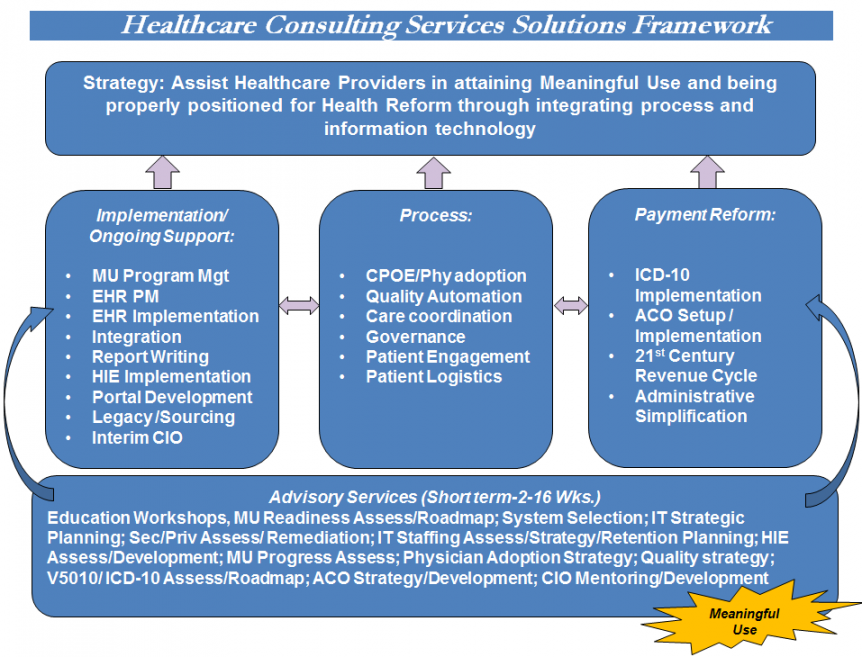 Health Information Technology Avery Partners Healthcare